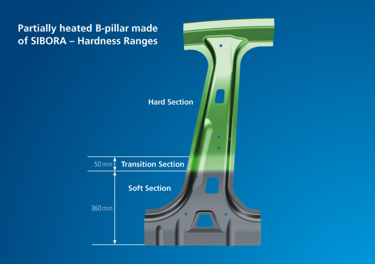 Diagram showing a car B-pillar with a green hard section and a grey soft section, separated by a 50mm transition zone, labeled Partially heated B-pillar made of SIBORA – Hardness Ranges.